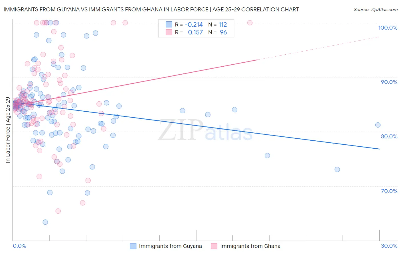 Immigrants from Guyana vs Immigrants from Ghana In Labor Force | Age 25-29