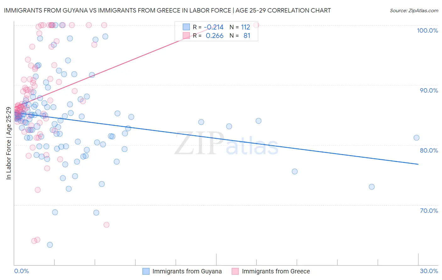 Immigrants from Guyana vs Immigrants from Greece In Labor Force | Age 25-29