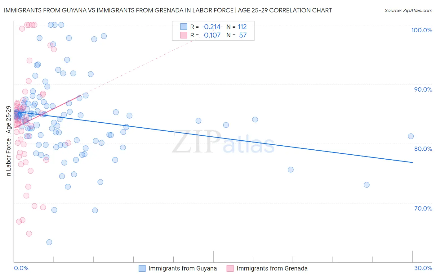 Immigrants from Guyana vs Immigrants from Grenada In Labor Force | Age 25-29