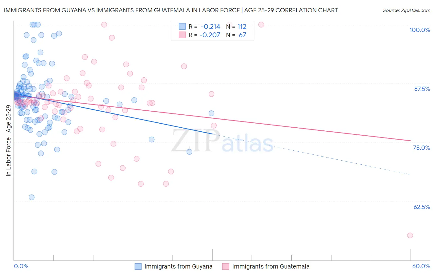 Immigrants from Guyana vs Immigrants from Guatemala In Labor Force | Age 25-29