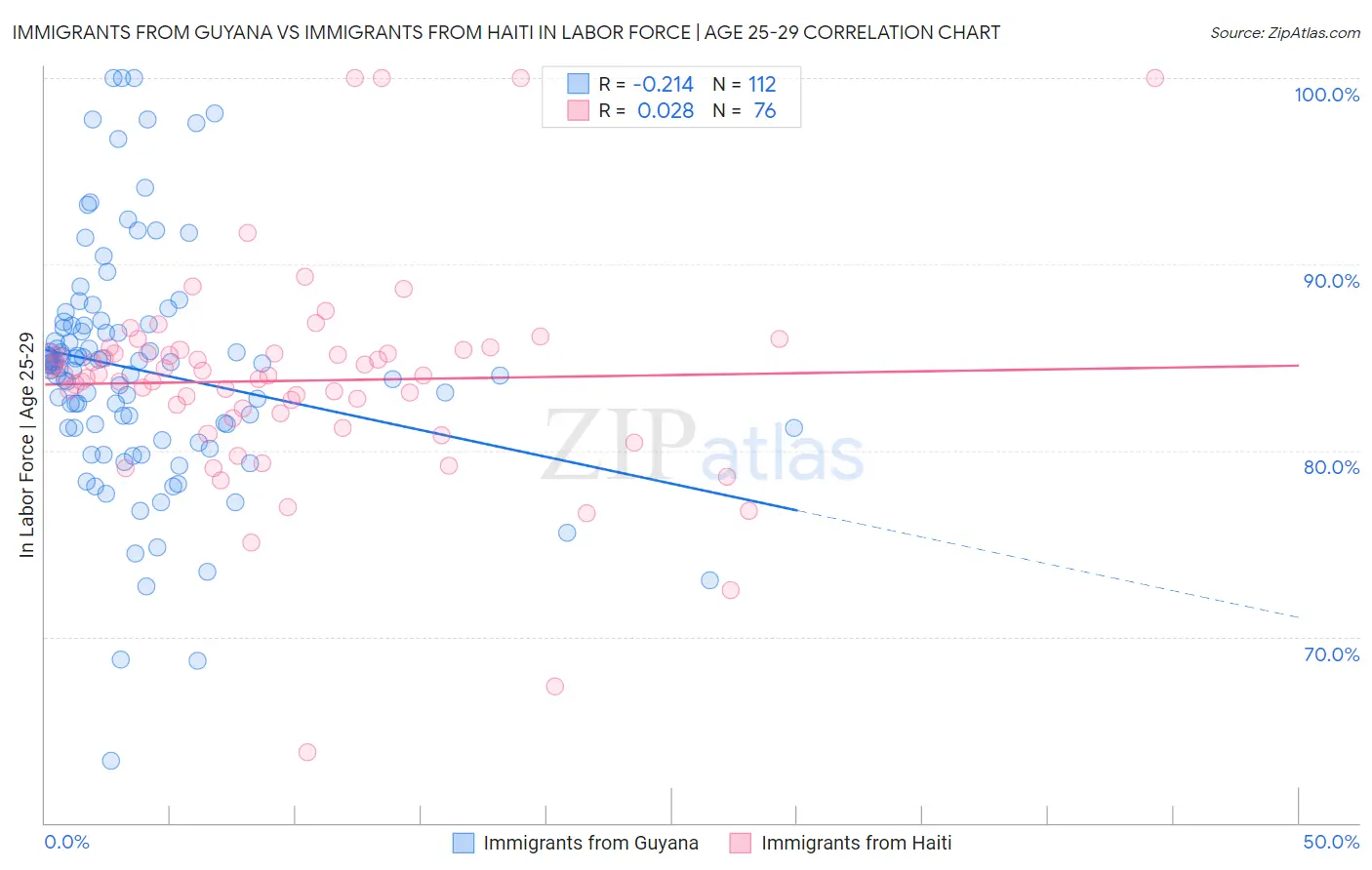 Immigrants from Guyana vs Immigrants from Haiti In Labor Force | Age 25-29