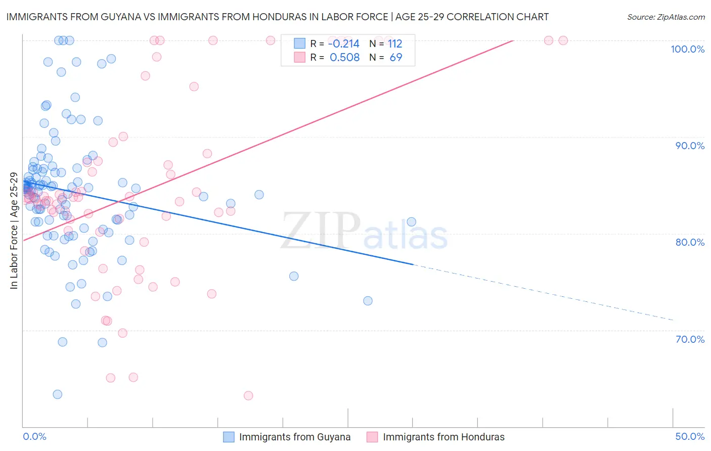 Immigrants from Guyana vs Immigrants from Honduras In Labor Force | Age 25-29