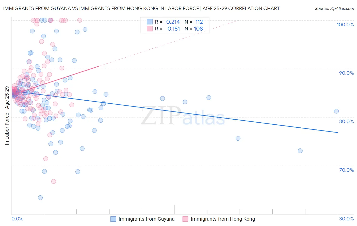 Immigrants from Guyana vs Immigrants from Hong Kong In Labor Force | Age 25-29