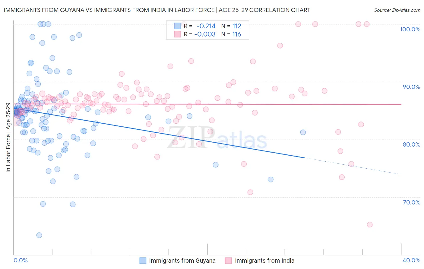 Immigrants from Guyana vs Immigrants from India In Labor Force | Age 25-29