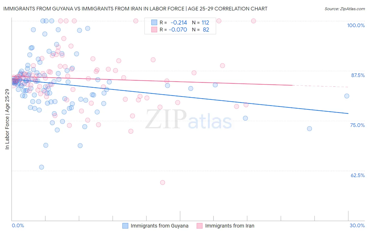 Immigrants from Guyana vs Immigrants from Iran In Labor Force | Age 25-29
