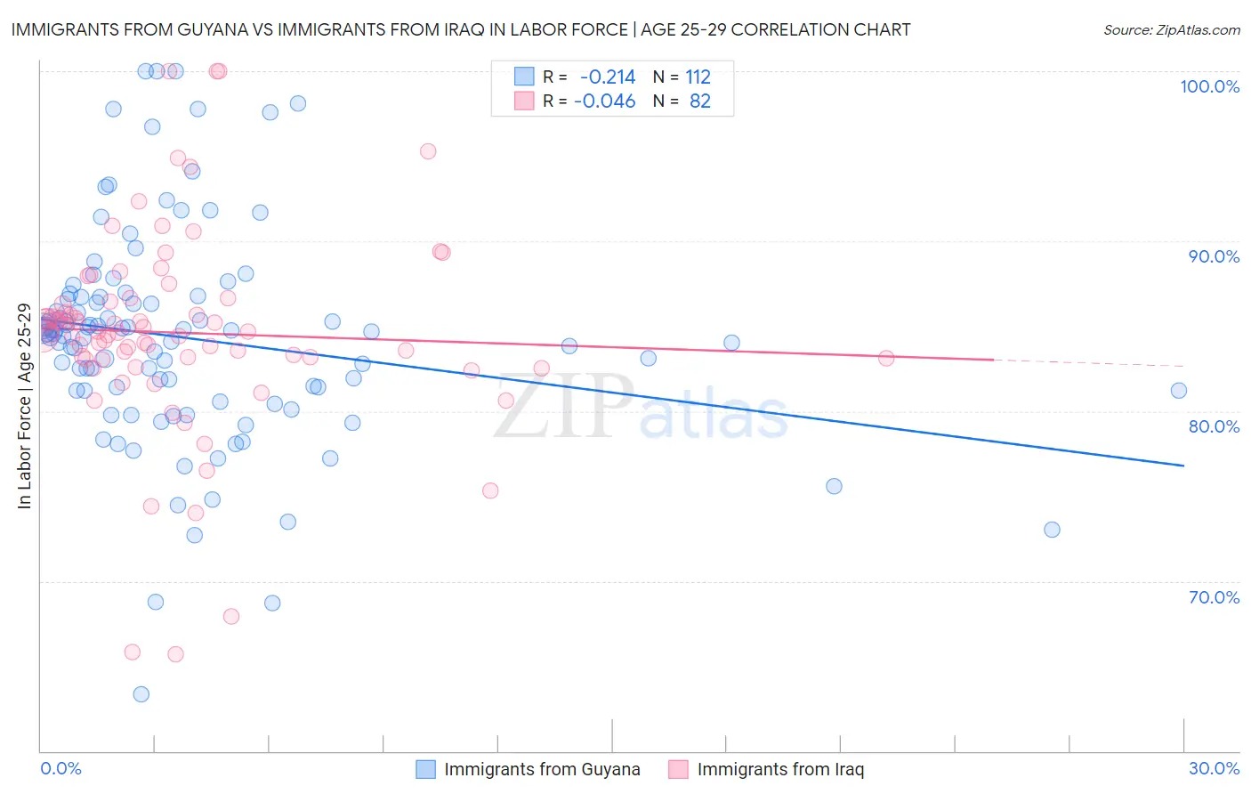 Immigrants from Guyana vs Immigrants from Iraq In Labor Force | Age 25-29