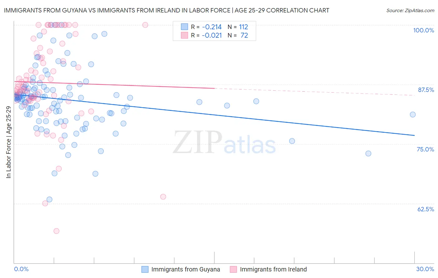 Immigrants from Guyana vs Immigrants from Ireland In Labor Force | Age 25-29