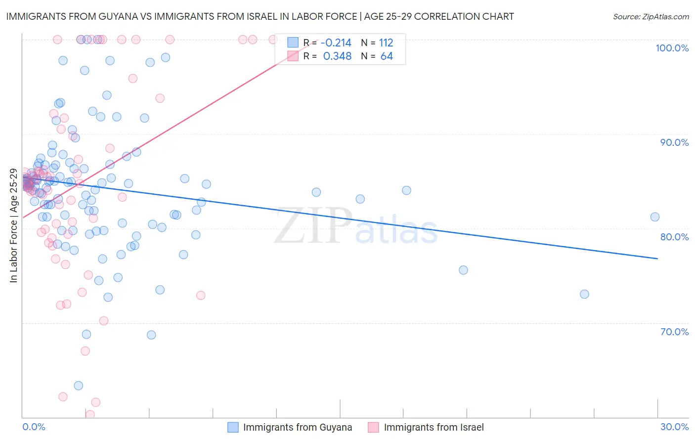 Immigrants from Guyana vs Immigrants from Israel In Labor Force | Age 25-29