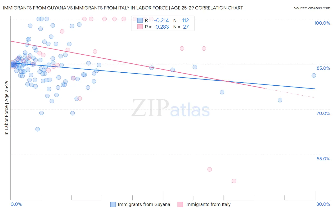 Immigrants from Guyana vs Immigrants from Italy In Labor Force | Age 25-29