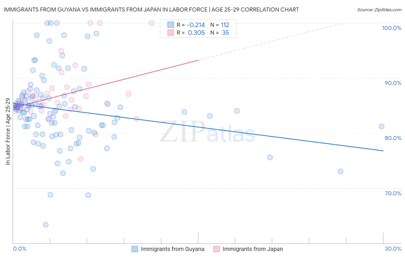 Immigrants from Guyana vs Immigrants from Japan In Labor Force | Age 25-29