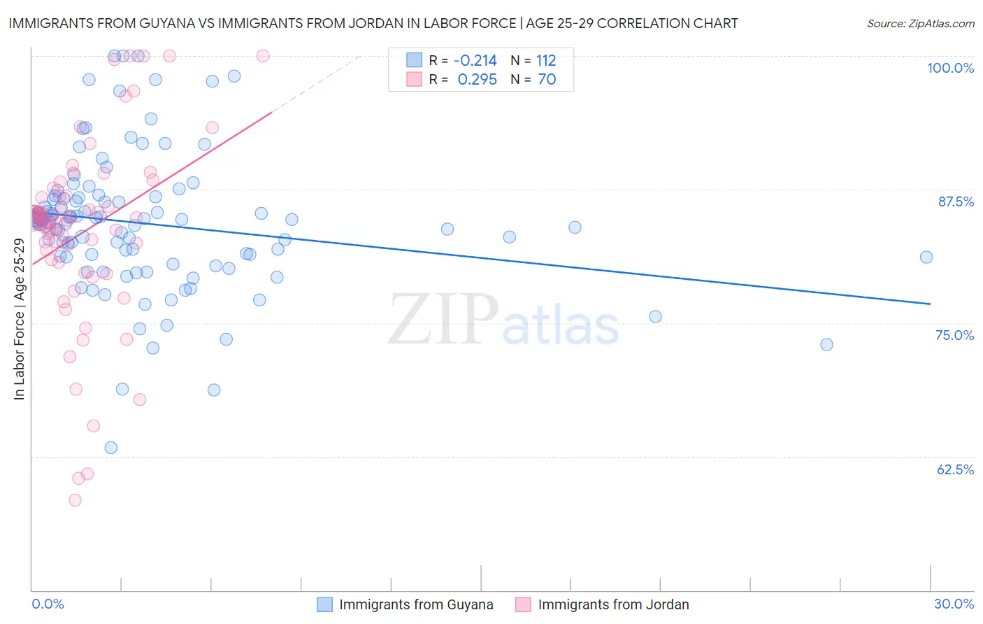 Immigrants from Guyana vs Immigrants from Jordan In Labor Force | Age 25-29