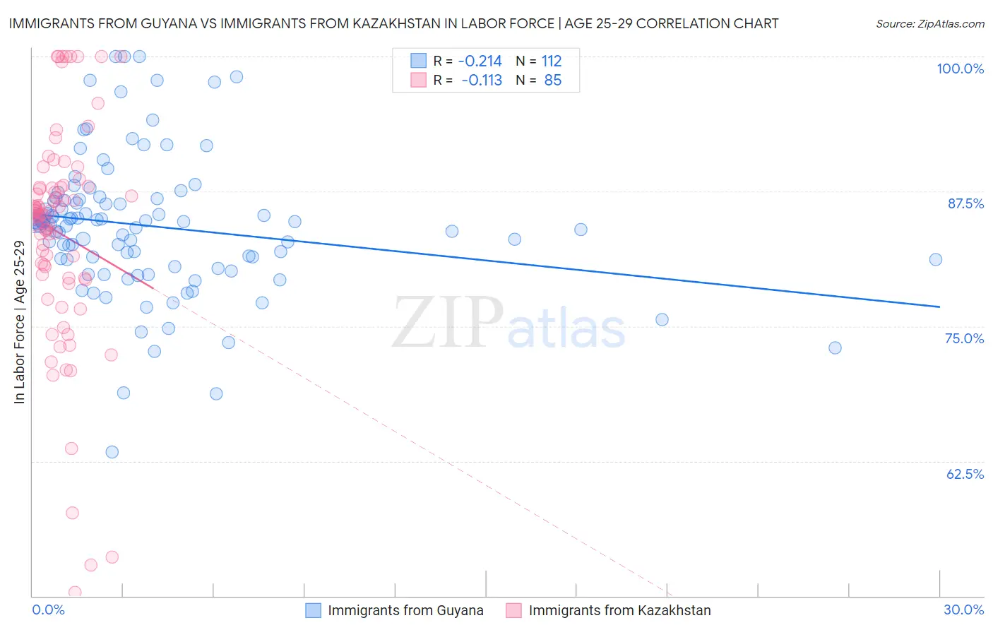 Immigrants from Guyana vs Immigrants from Kazakhstan In Labor Force | Age 25-29