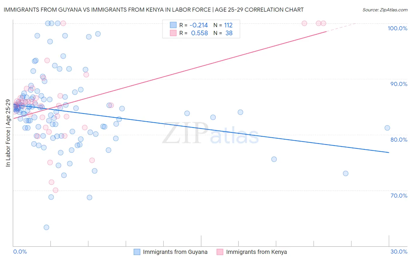 Immigrants from Guyana vs Immigrants from Kenya In Labor Force | Age 25-29