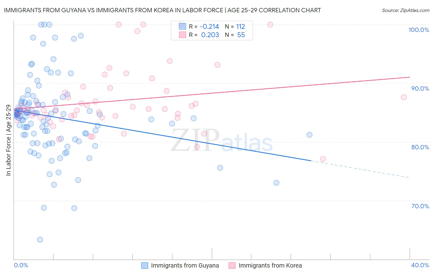 Immigrants from Guyana vs Immigrants from Korea In Labor Force | Age 25-29