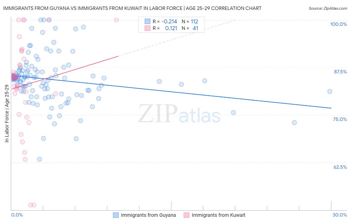 Immigrants from Guyana vs Immigrants from Kuwait In Labor Force | Age 25-29