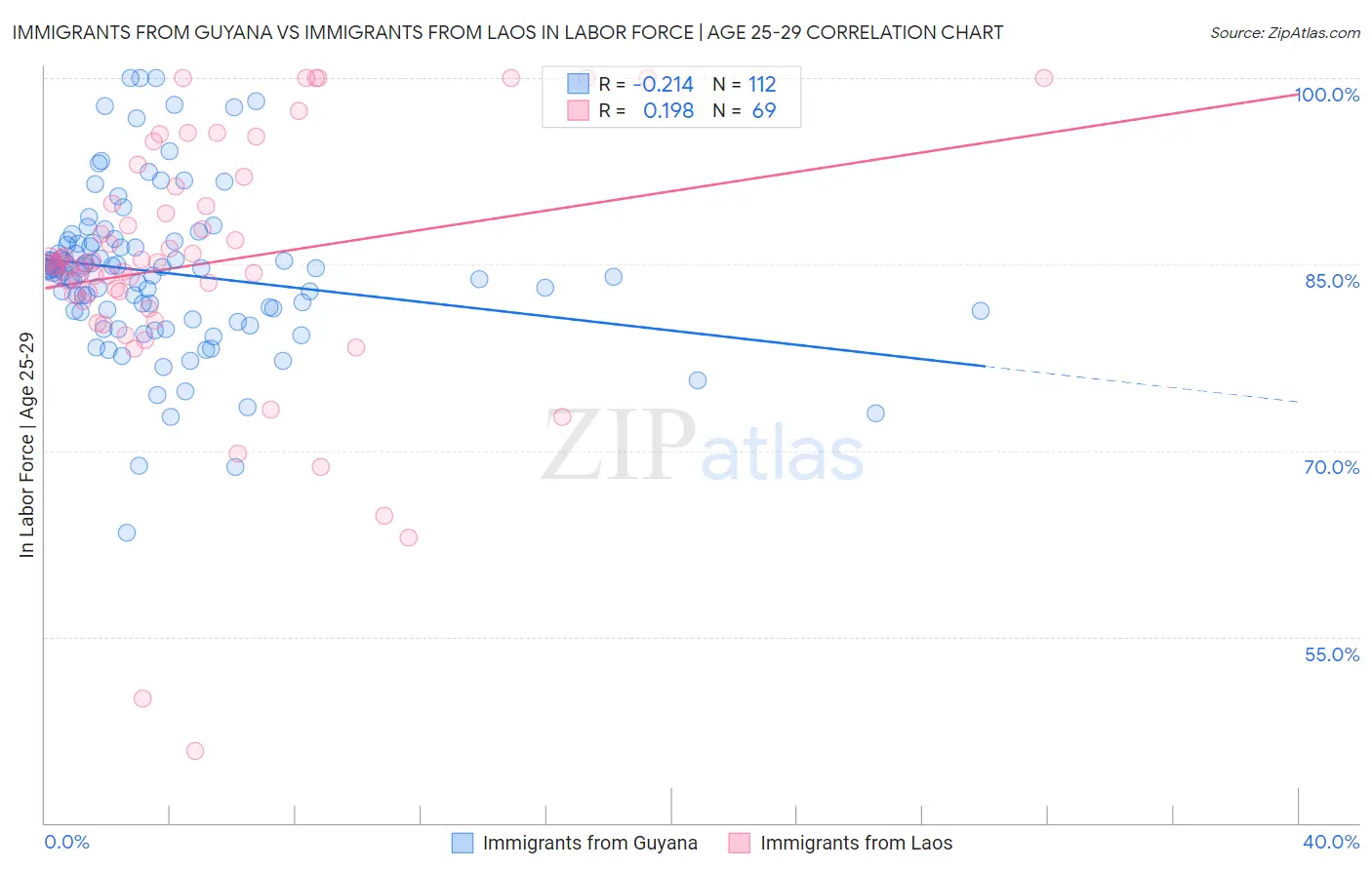 Immigrants from Guyana vs Immigrants from Laos In Labor Force | Age 25-29