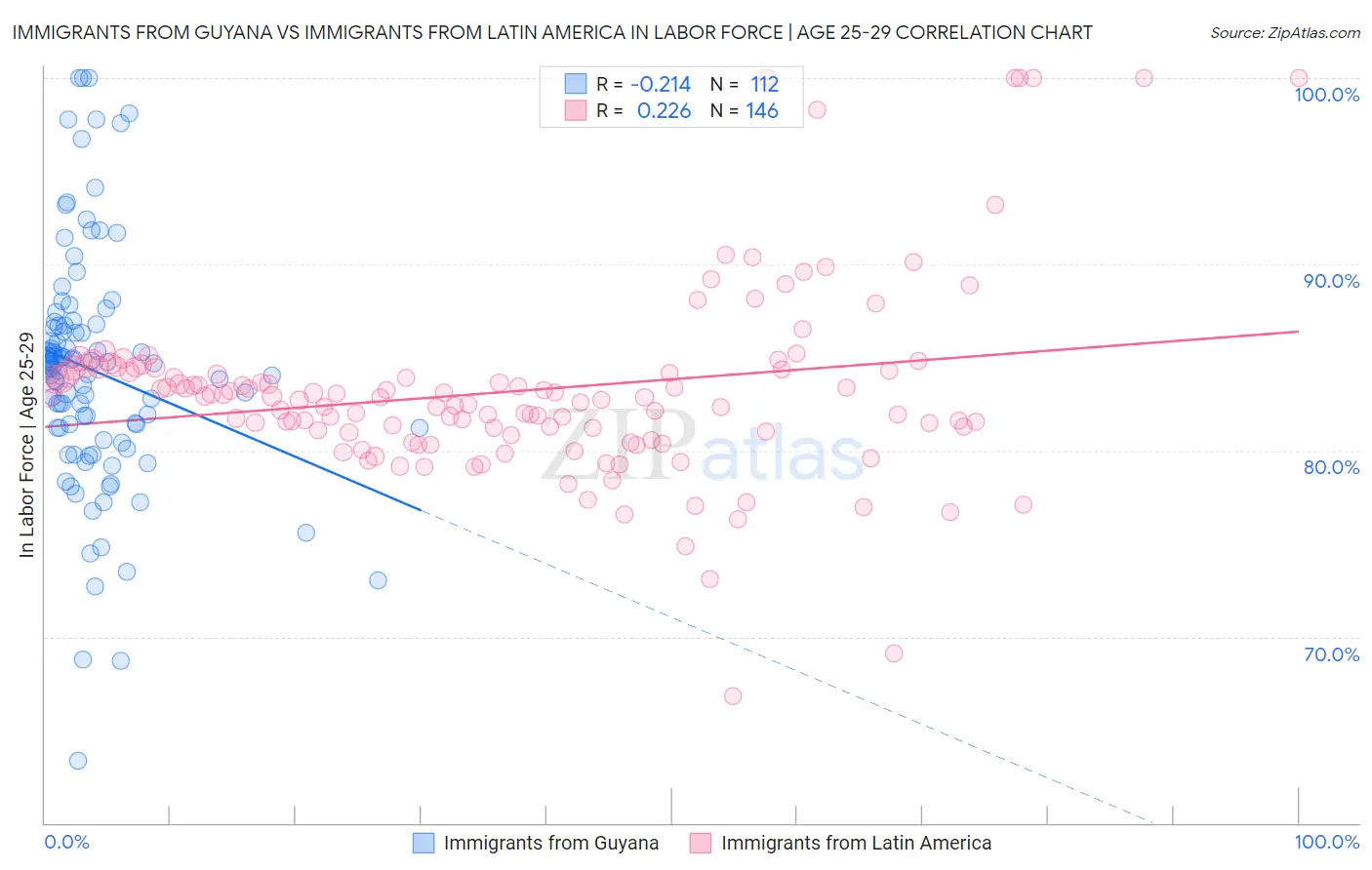 Immigrants from Guyana vs Immigrants from Latin America In Labor Force | Age 25-29