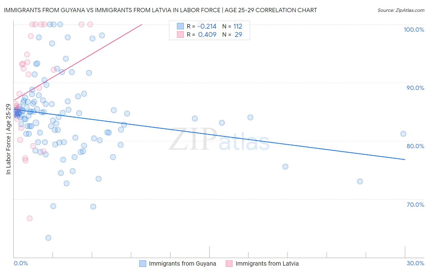 Immigrants from Guyana vs Immigrants from Latvia In Labor Force | Age 25-29