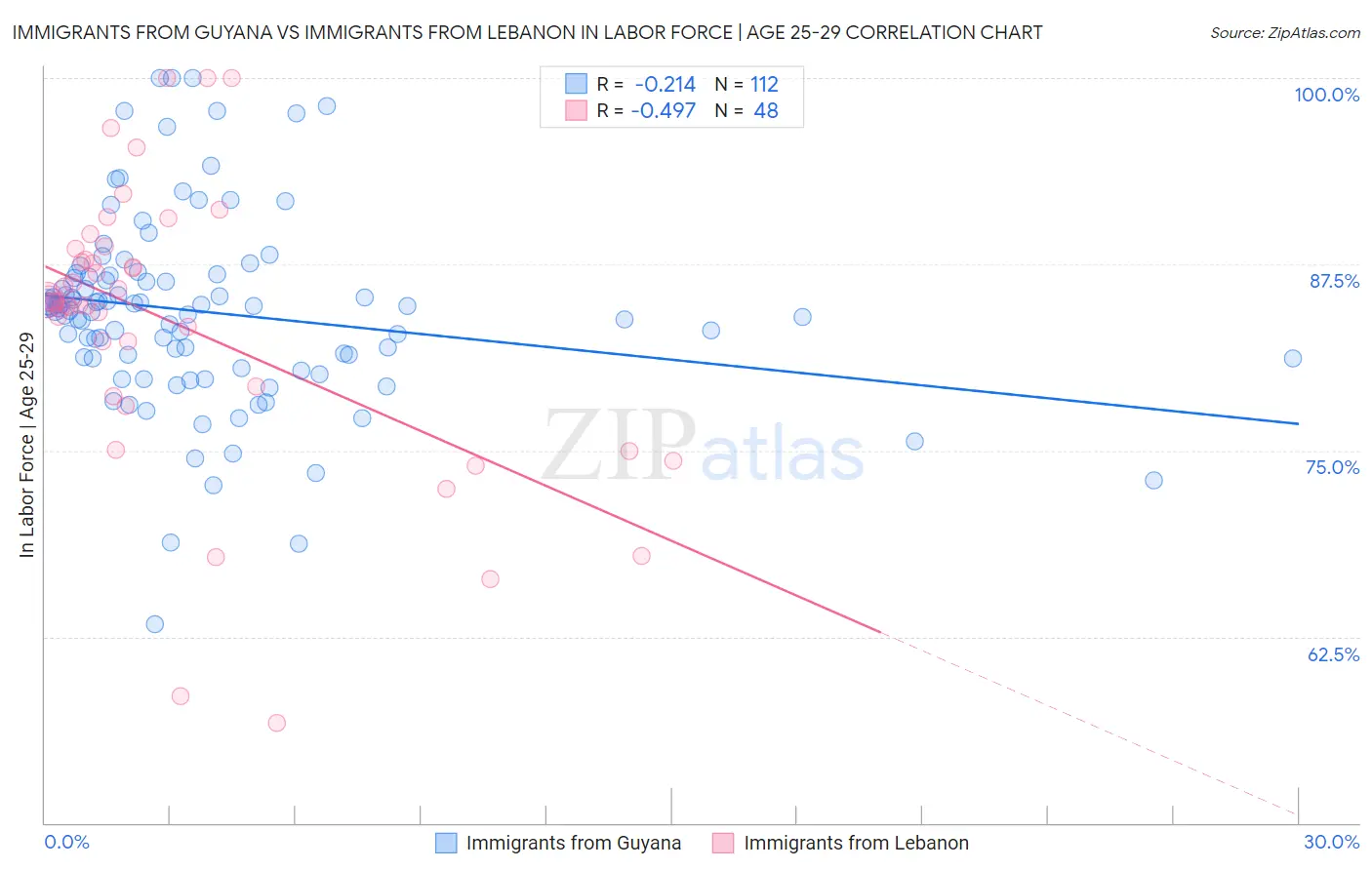 Immigrants from Guyana vs Immigrants from Lebanon In Labor Force | Age 25-29