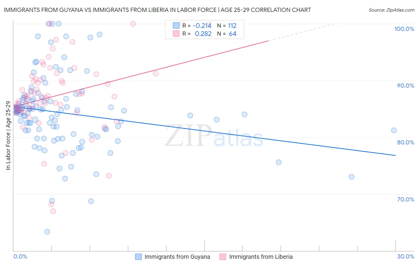 Immigrants from Guyana vs Immigrants from Liberia In Labor Force | Age 25-29