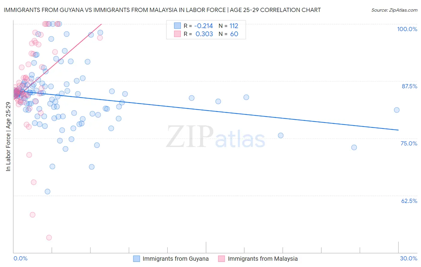 Immigrants from Guyana vs Immigrants from Malaysia In Labor Force | Age 25-29