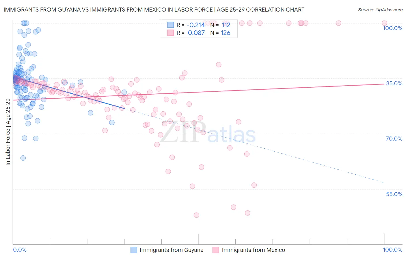 Immigrants from Guyana vs Immigrants from Mexico In Labor Force | Age 25-29