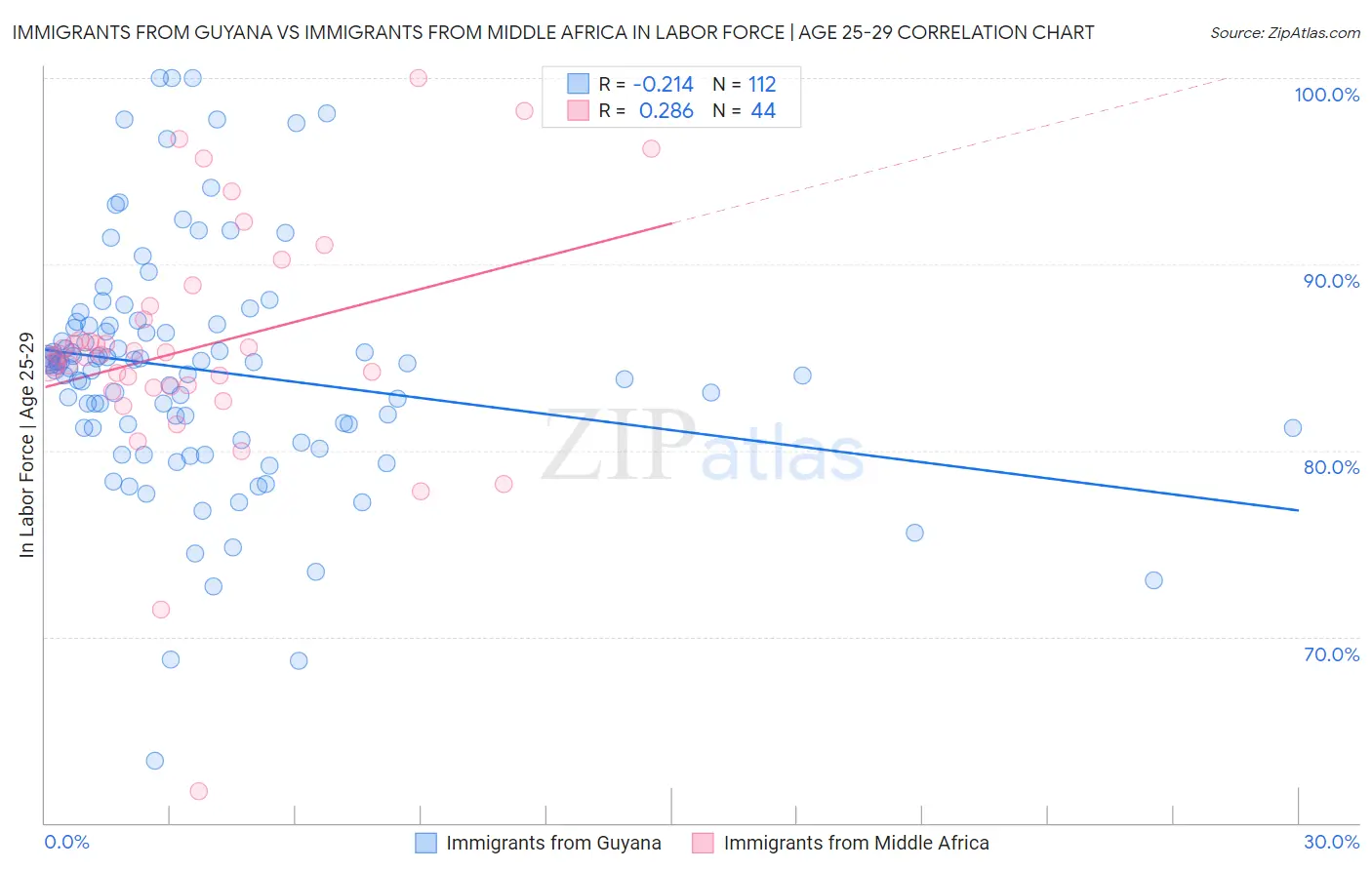 Immigrants from Guyana vs Immigrants from Middle Africa In Labor Force | Age 25-29