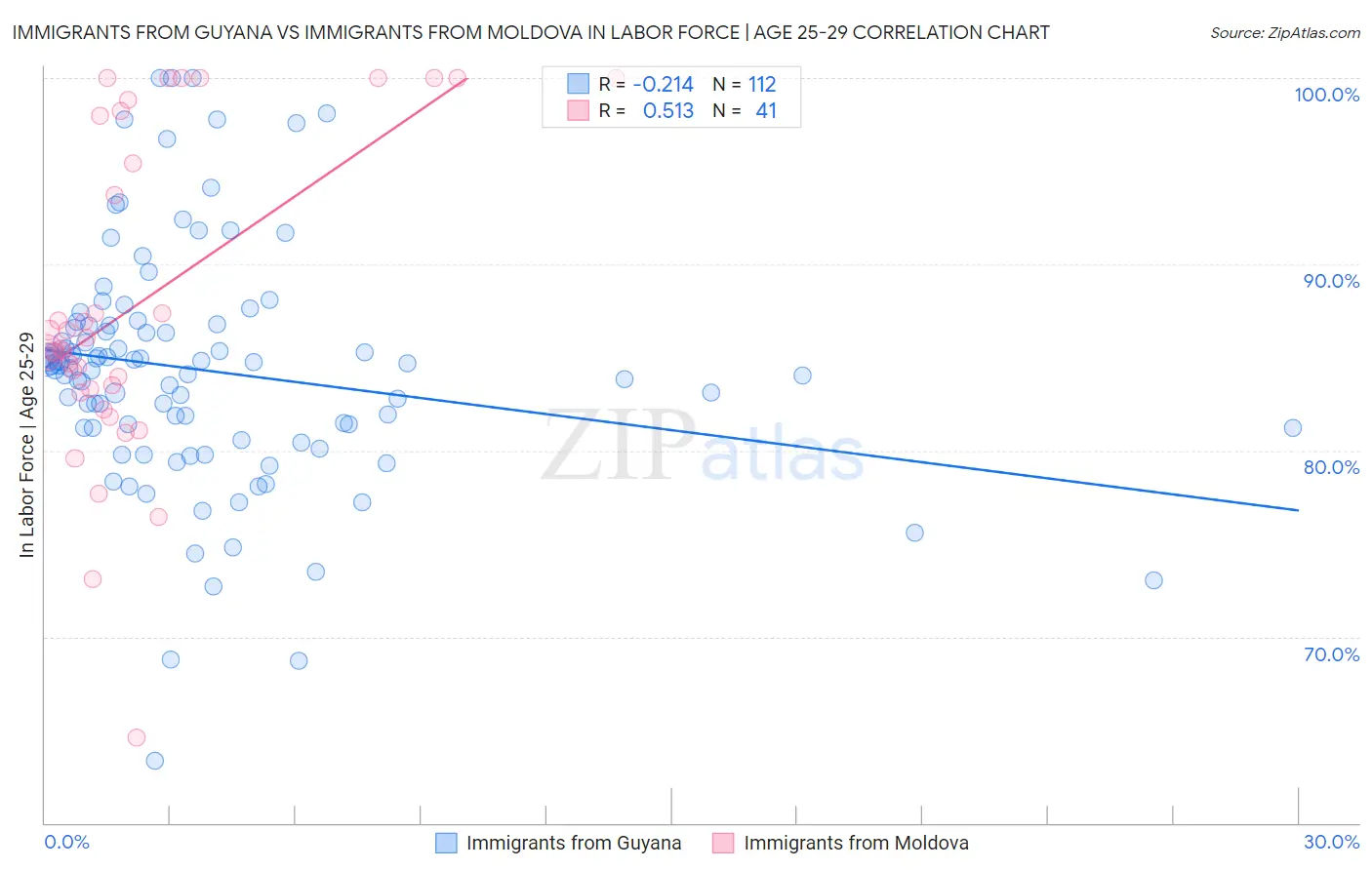 Immigrants from Guyana vs Immigrants from Moldova In Labor Force | Age 25-29