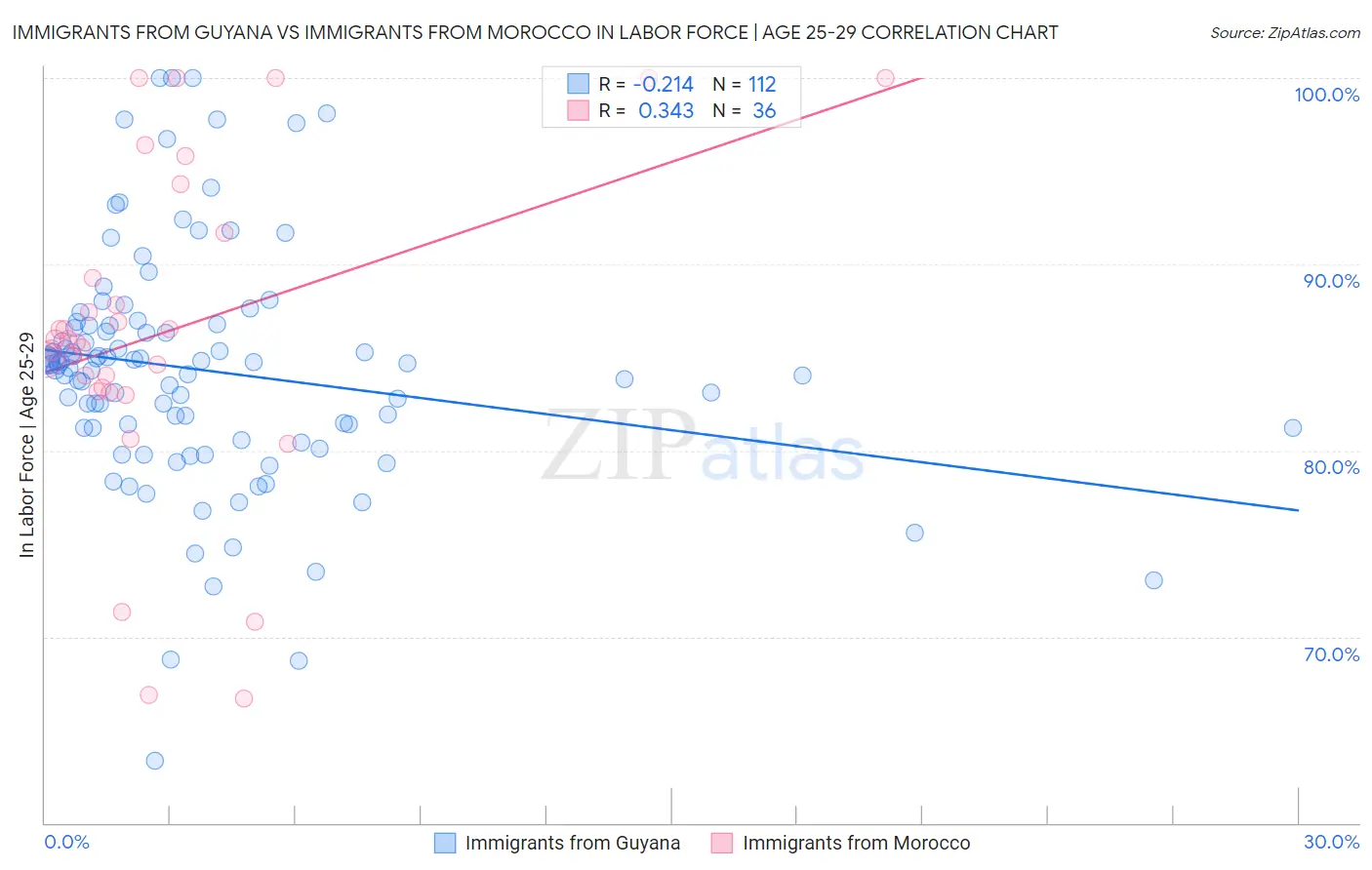 Immigrants from Guyana vs Immigrants from Morocco In Labor Force | Age 25-29