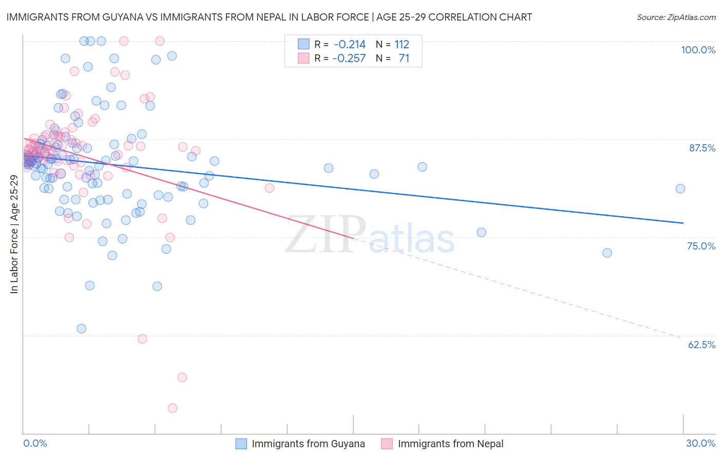 Immigrants from Guyana vs Immigrants from Nepal In Labor Force | Age 25-29