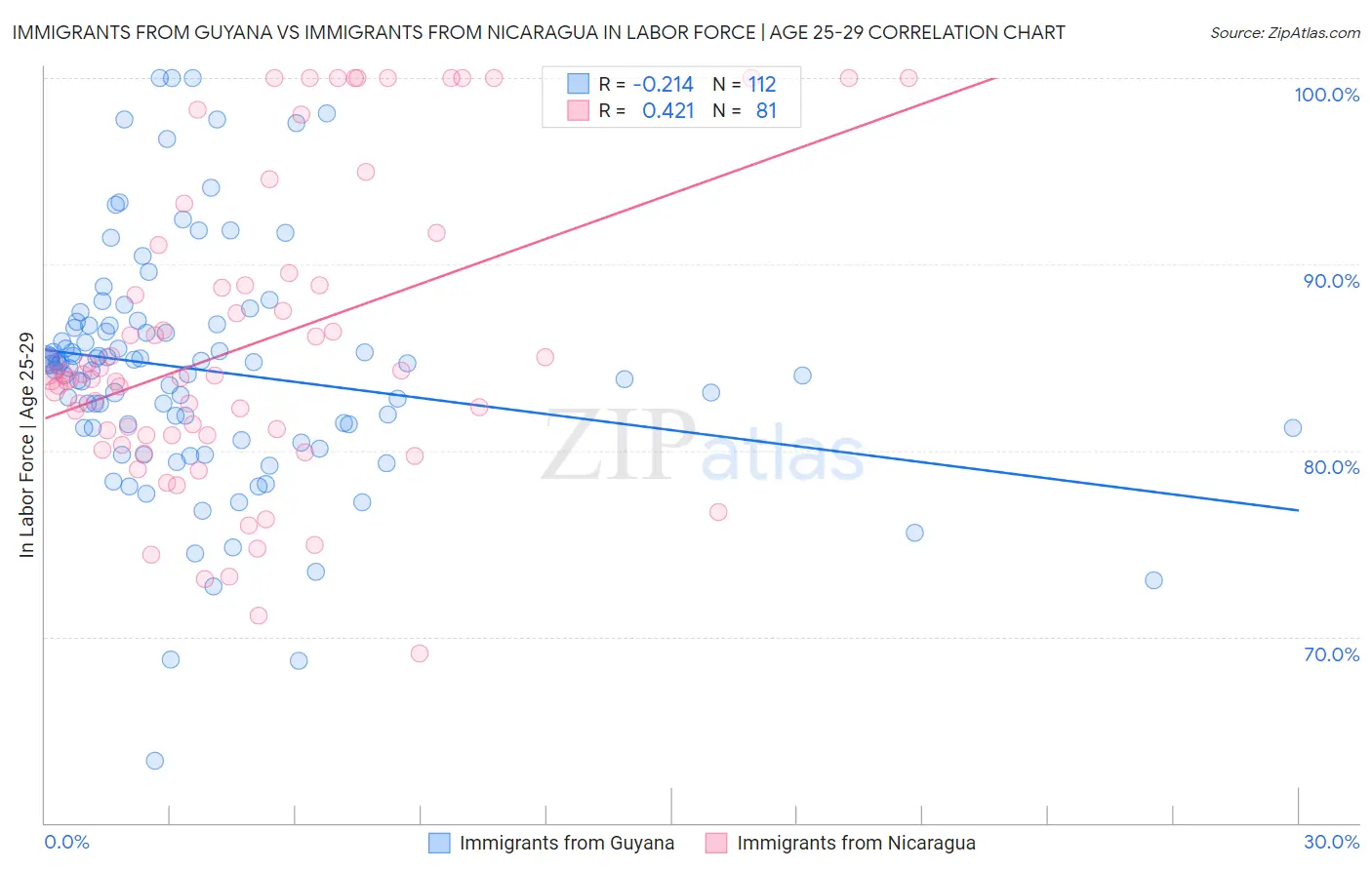 Immigrants from Guyana vs Immigrants from Nicaragua In Labor Force | Age 25-29