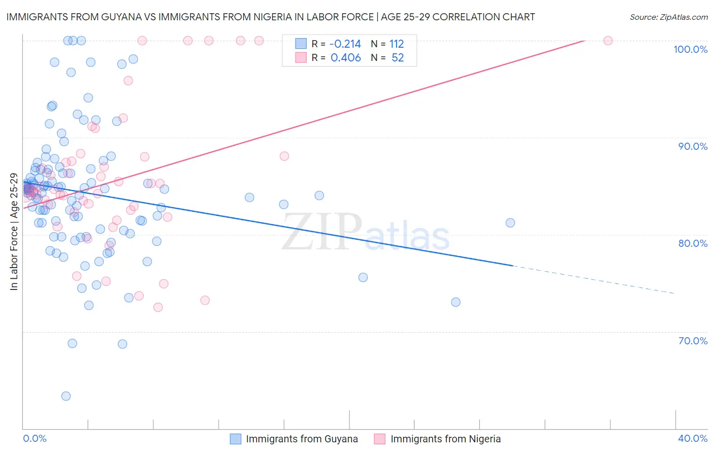 Immigrants from Guyana vs Immigrants from Nigeria In Labor Force | Age 25-29