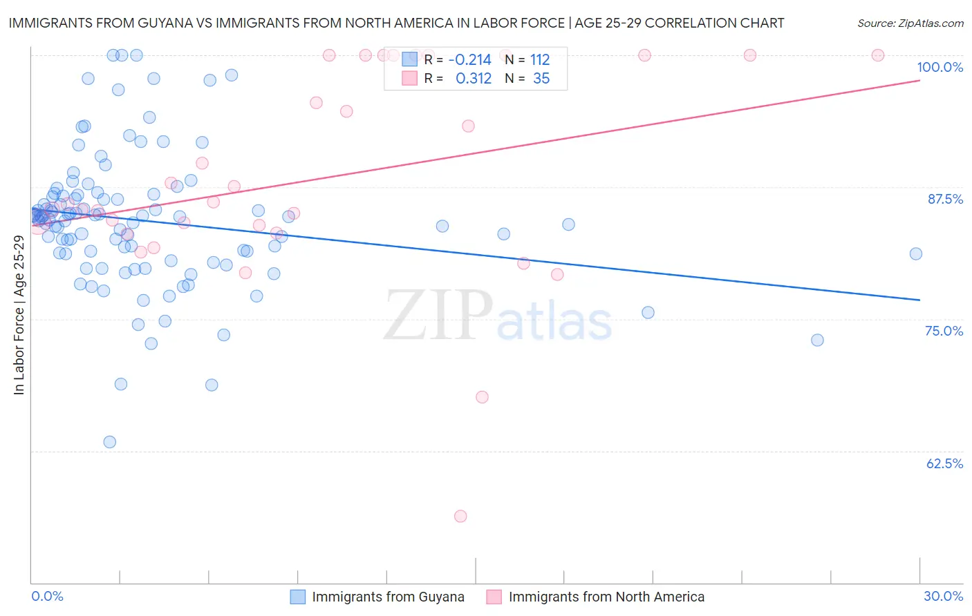 Immigrants from Guyana vs Immigrants from North America In Labor Force | Age 25-29