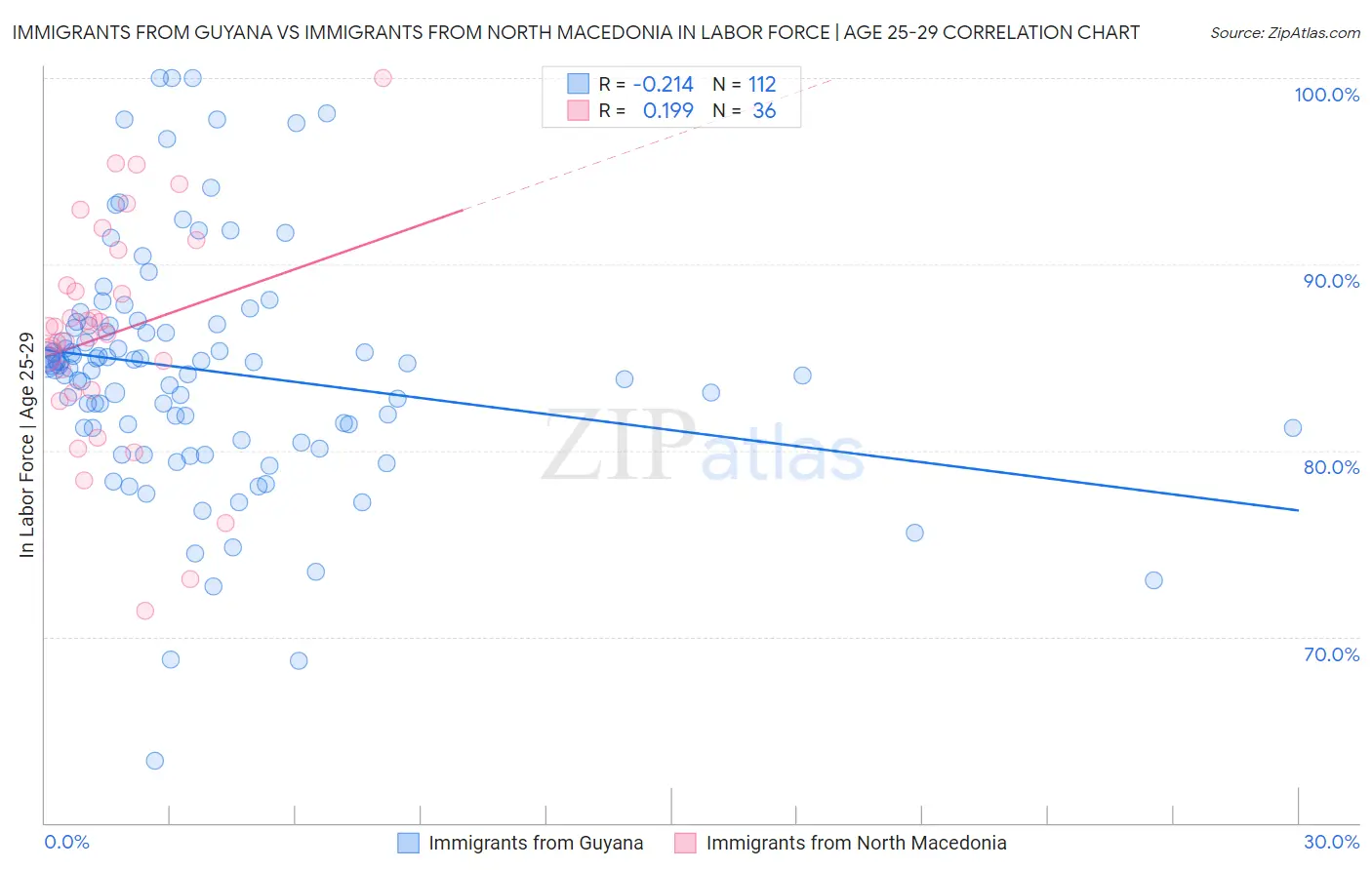 Immigrants from Guyana vs Immigrants from North Macedonia In Labor Force | Age 25-29