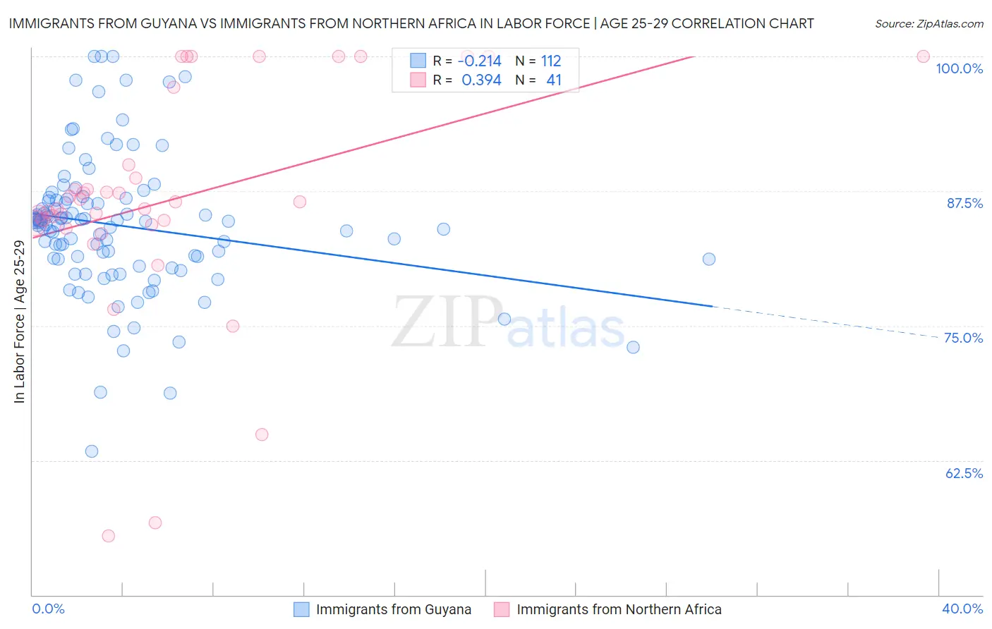 Immigrants from Guyana vs Immigrants from Northern Africa In Labor Force | Age 25-29