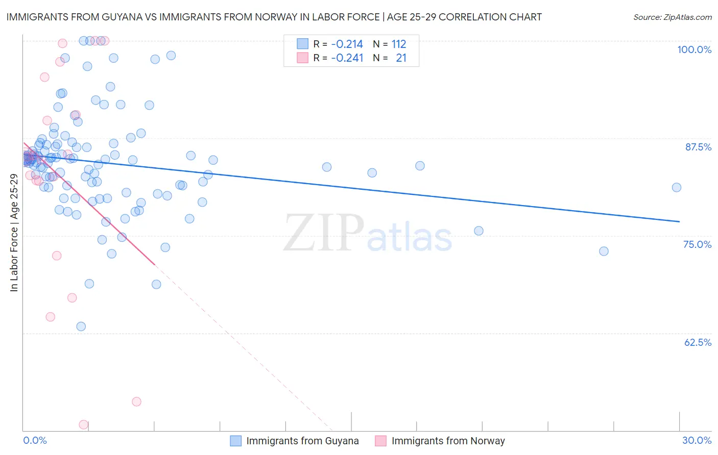 Immigrants from Guyana vs Immigrants from Norway In Labor Force | Age 25-29