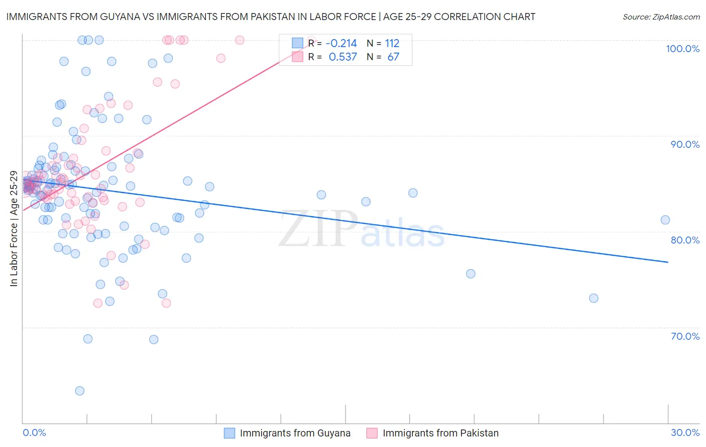 Immigrants from Guyana vs Immigrants from Pakistan In Labor Force | Age 25-29