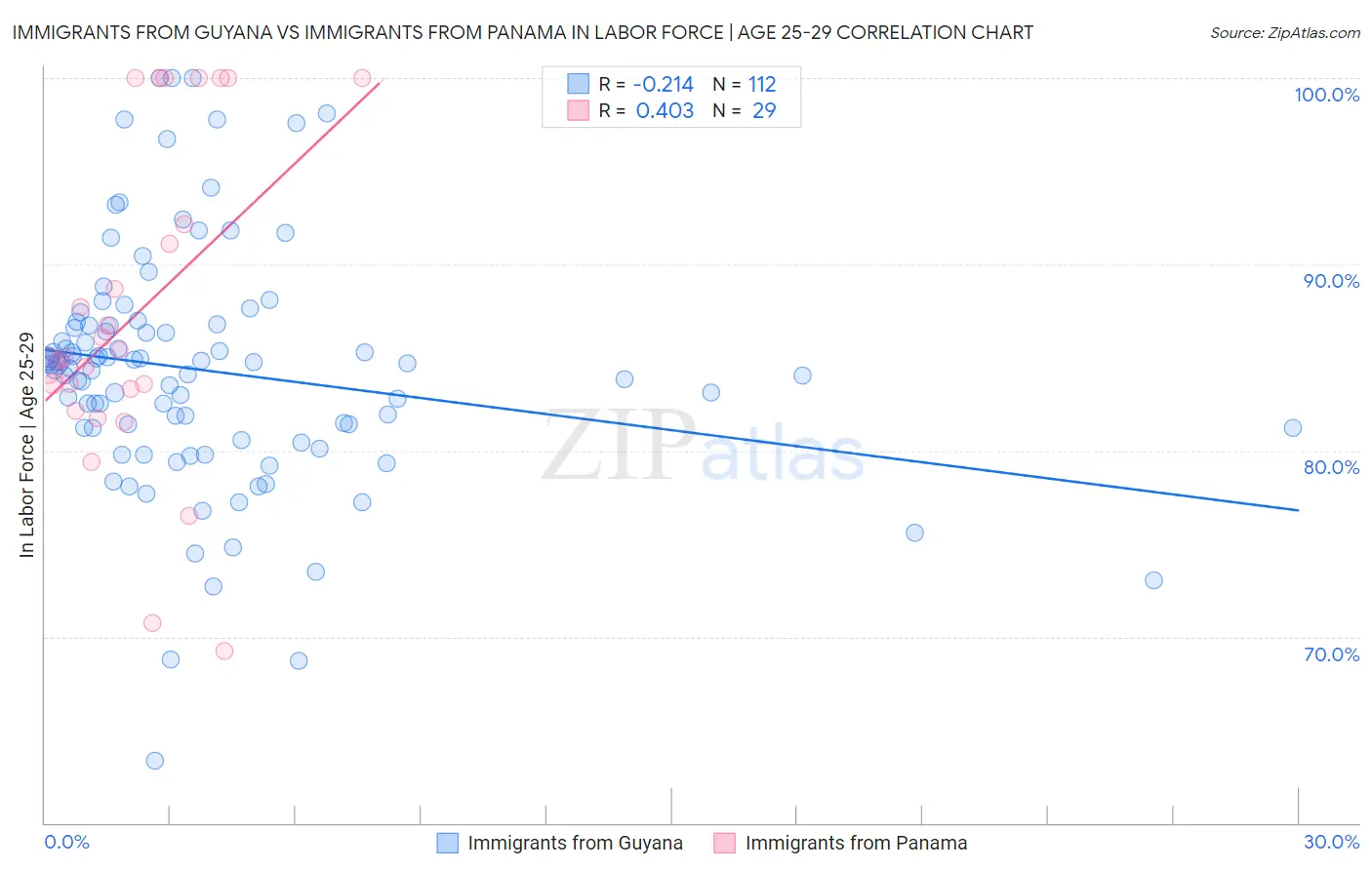 Immigrants from Guyana vs Immigrants from Panama In Labor Force | Age 25-29