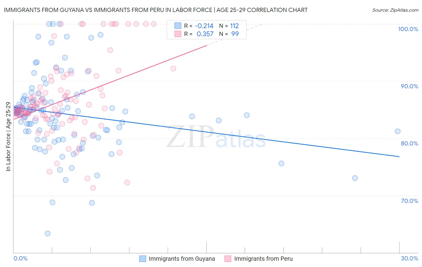 Immigrants from Guyana vs Immigrants from Peru In Labor Force | Age 25-29