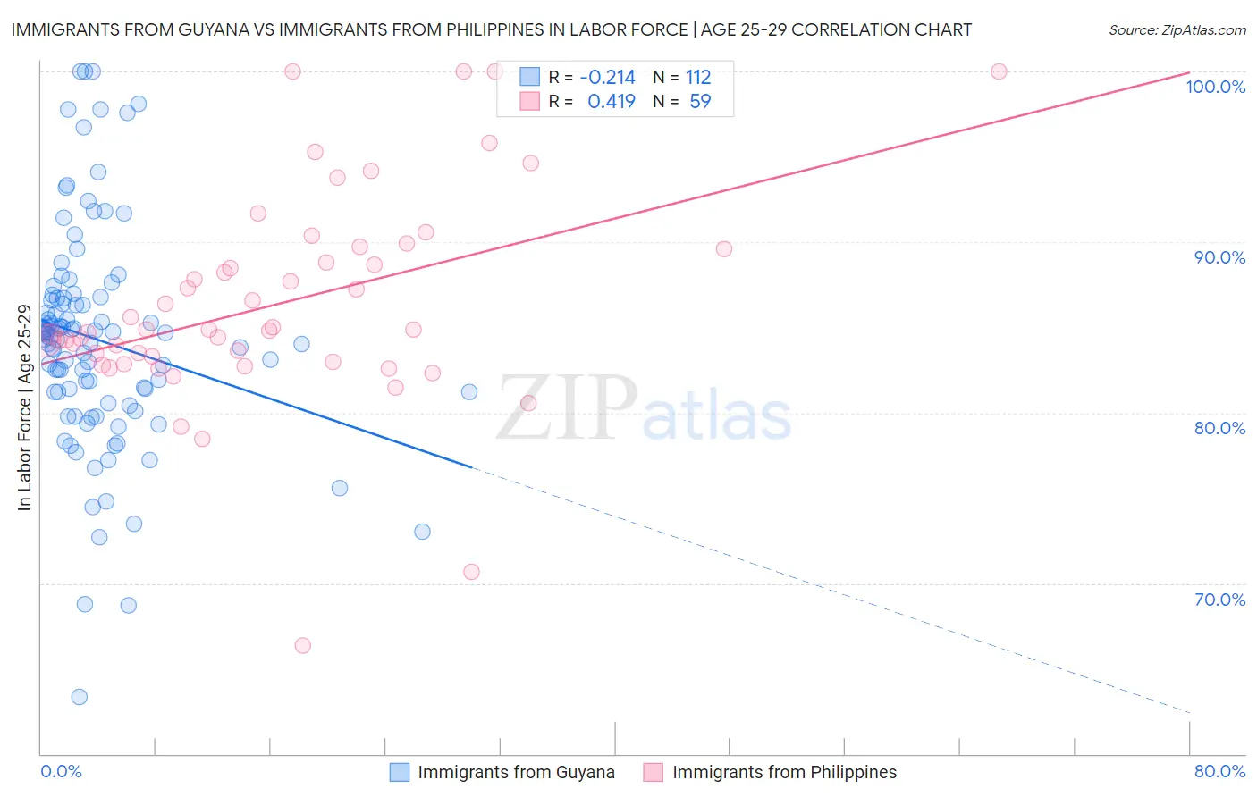 Immigrants from Guyana vs Immigrants from Philippines In Labor Force | Age 25-29