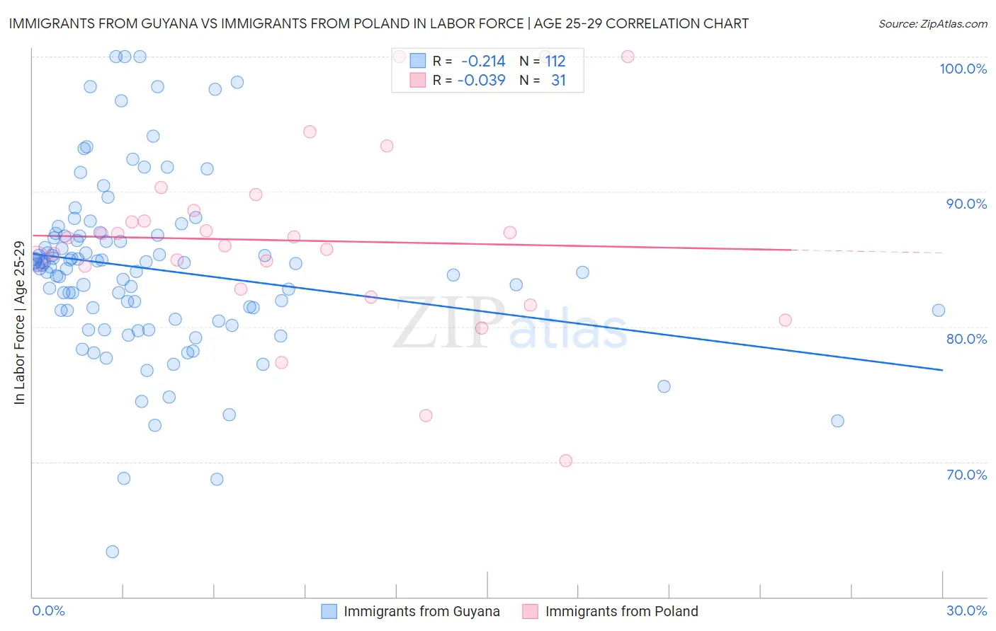 Immigrants from Guyana vs Immigrants from Poland In Labor Force | Age 25-29