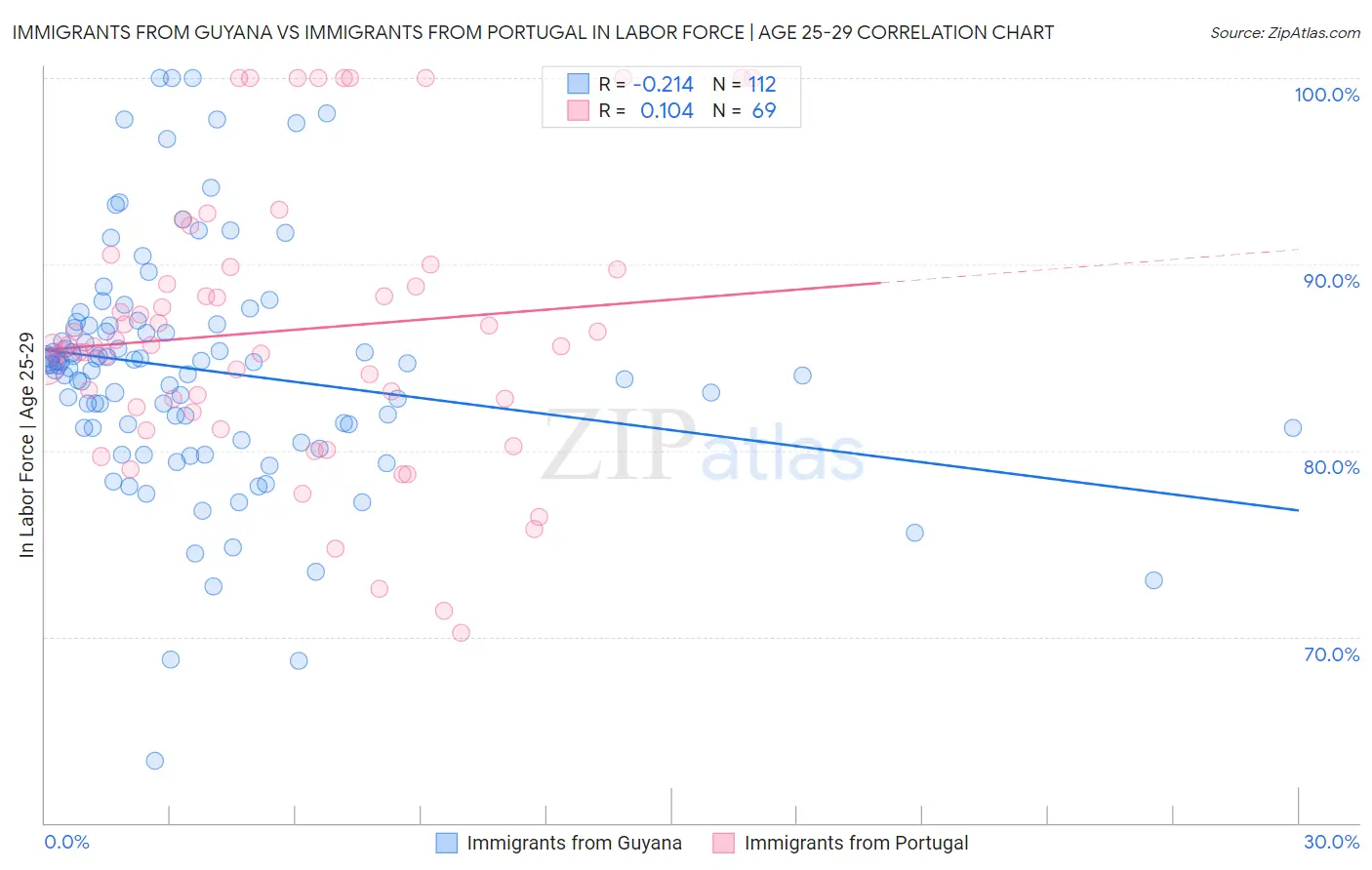 Immigrants from Guyana vs Immigrants from Portugal In Labor Force | Age 25-29