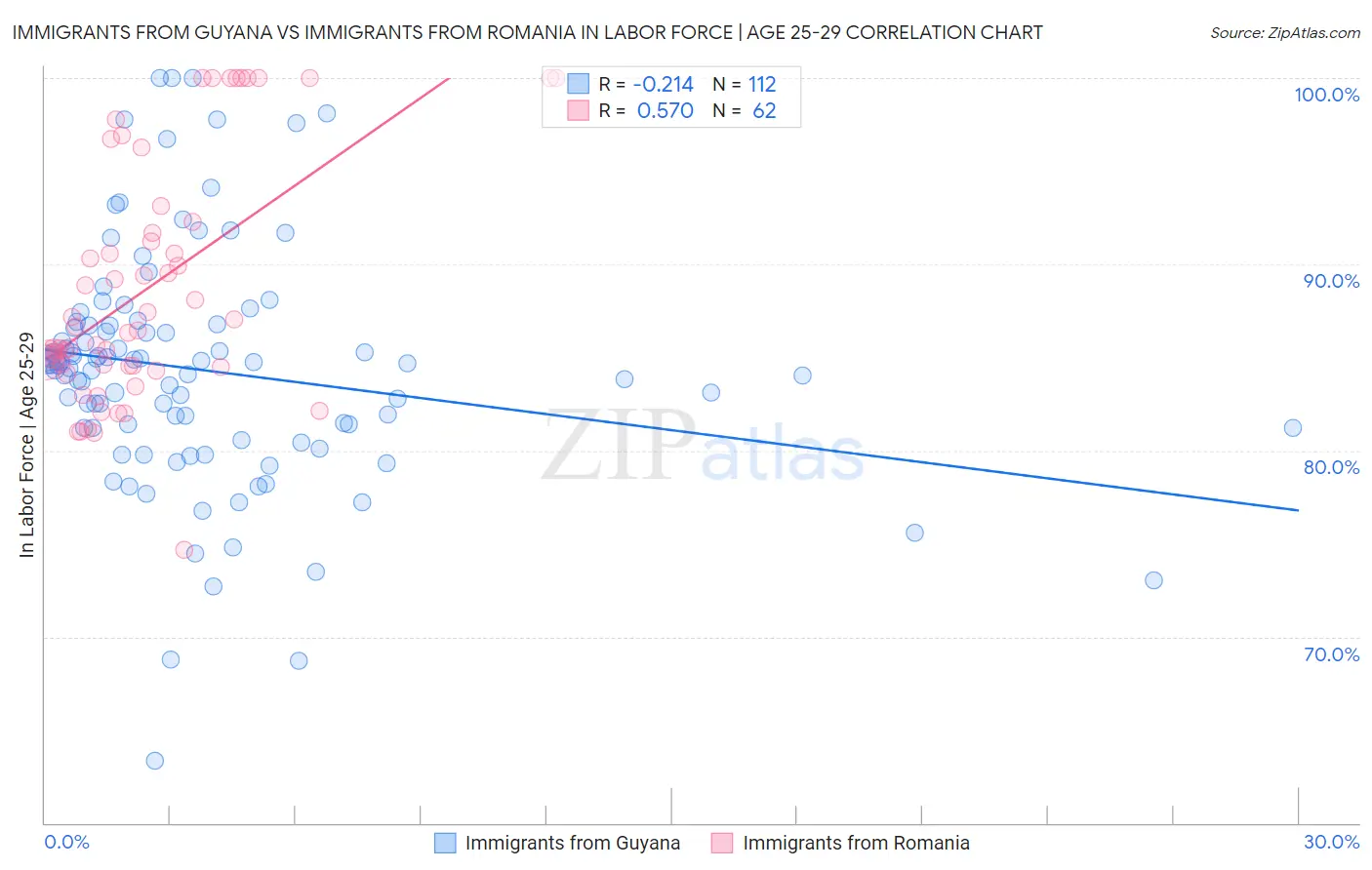 Immigrants from Guyana vs Immigrants from Romania In Labor Force | Age 25-29