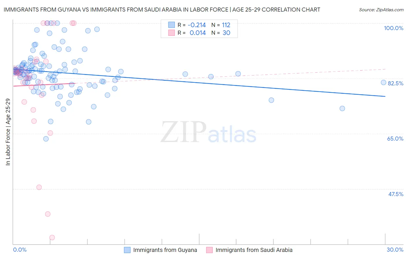 Immigrants from Guyana vs Immigrants from Saudi Arabia In Labor Force | Age 25-29