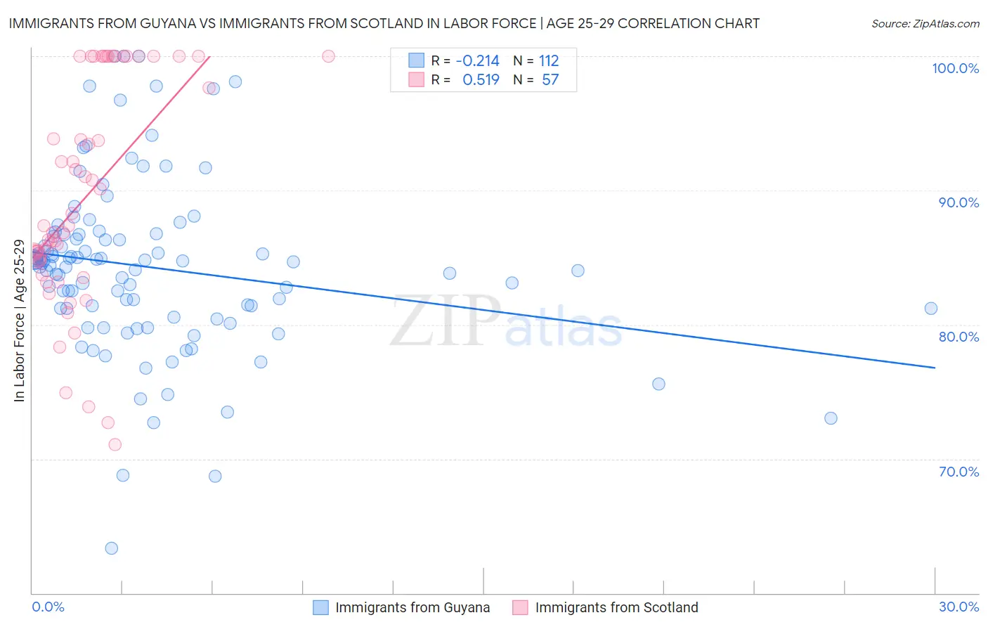 Immigrants from Guyana vs Immigrants from Scotland In Labor Force | Age 25-29