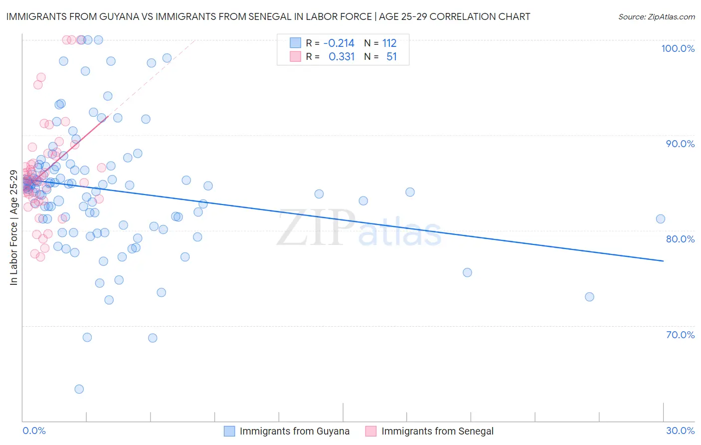 Immigrants from Guyana vs Immigrants from Senegal In Labor Force | Age 25-29