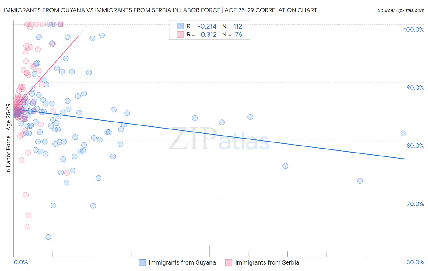 Immigrants from Guyana vs Immigrants from Serbia In Labor Force | Age 25-29