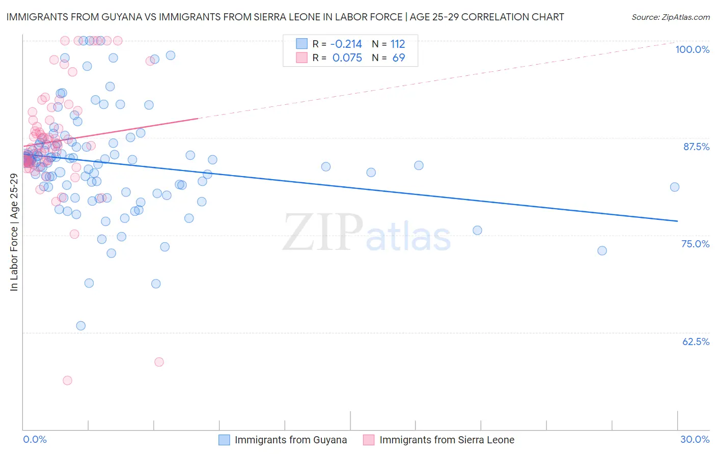 Immigrants from Guyana vs Immigrants from Sierra Leone In Labor Force | Age 25-29