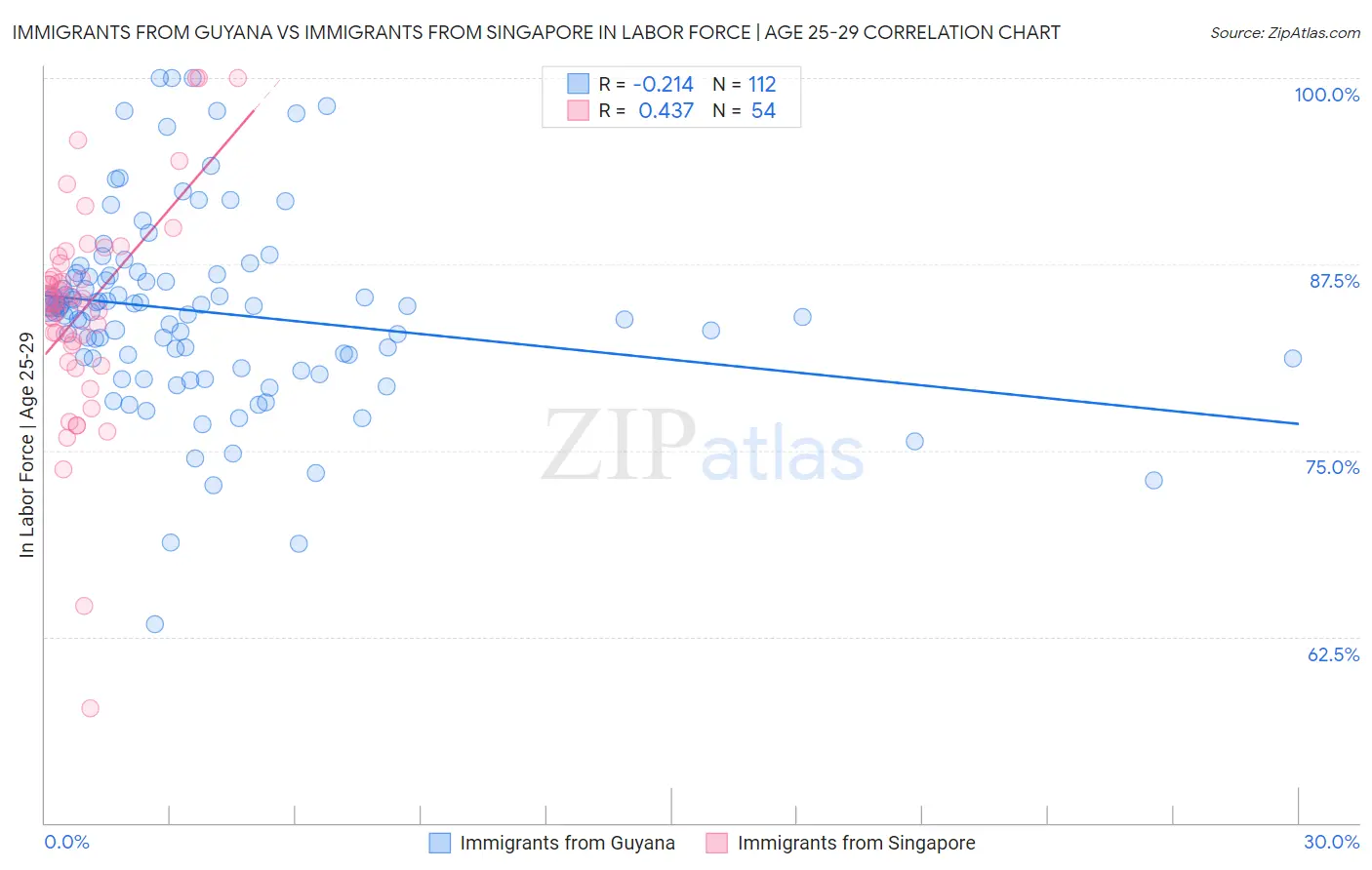 Immigrants from Guyana vs Immigrants from Singapore In Labor Force | Age 25-29