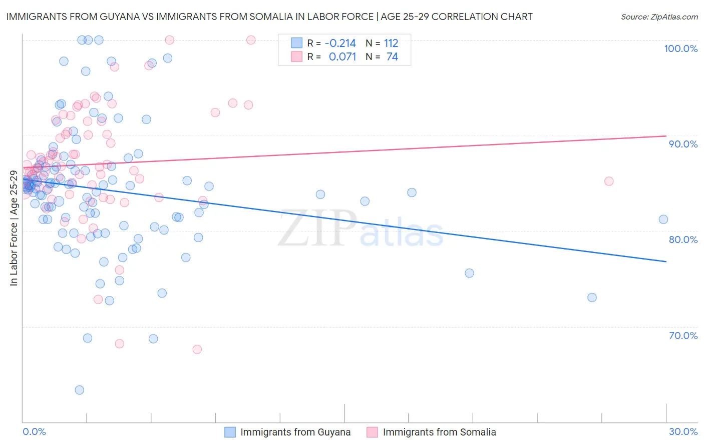 Immigrants from Guyana vs Immigrants from Somalia In Labor Force | Age 25-29